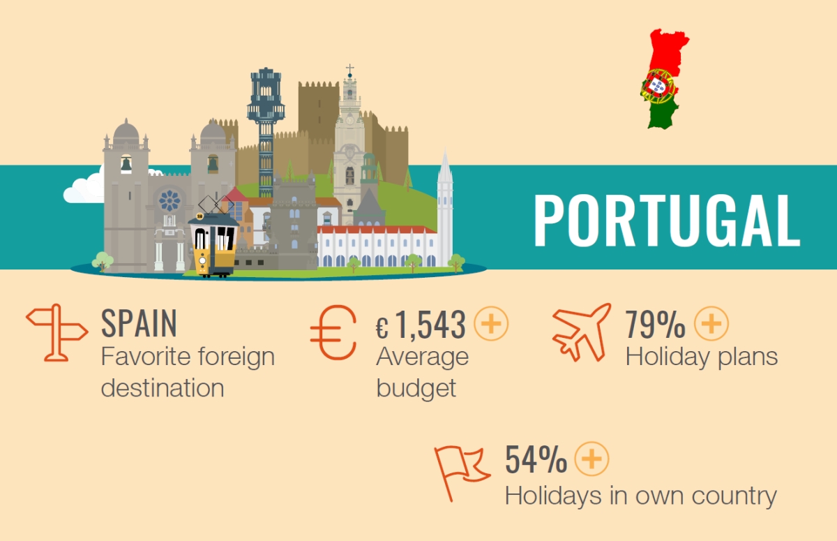 Férias em Portugal!  Blog da Família Vergés