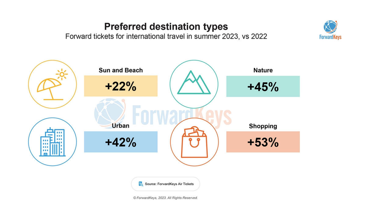 Sol e Praia» já não é o destino preferido para o verão, diz a ForwardKeys